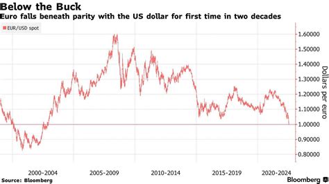 euro to dollar exchange rate.